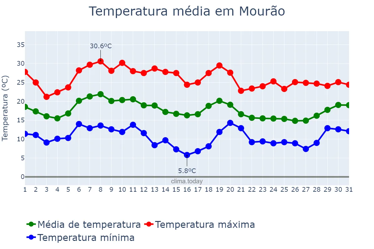 Temperatura em outubro em Mourão, Évora, PT