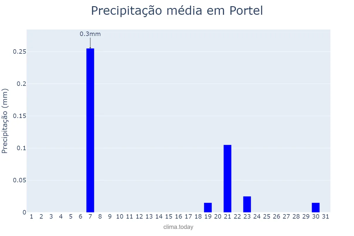 Precipitação em agosto em Portel, Évora, PT