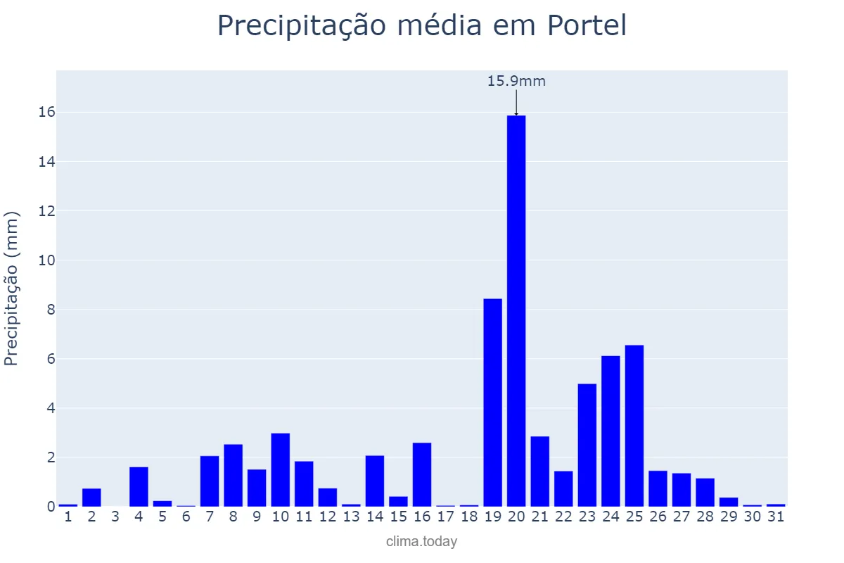 Precipitação em dezembro em Portel, Évora, PT