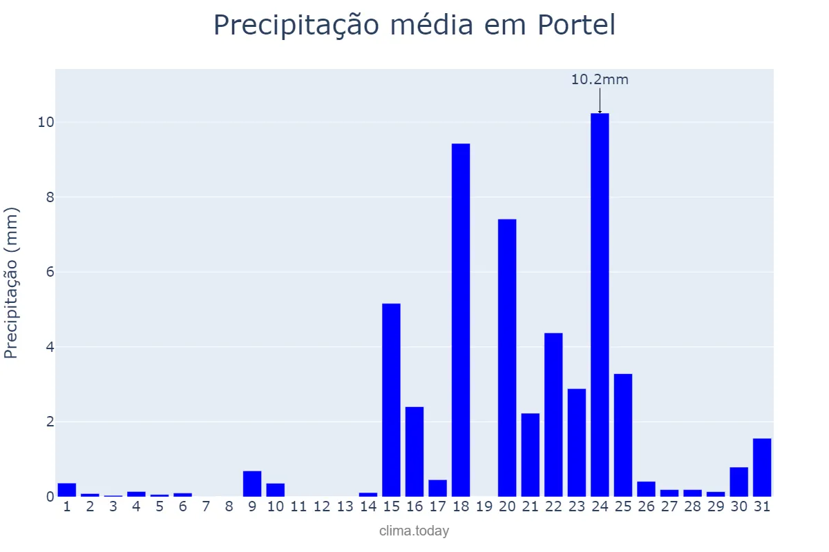 Precipitação em janeiro em Portel, Évora, PT