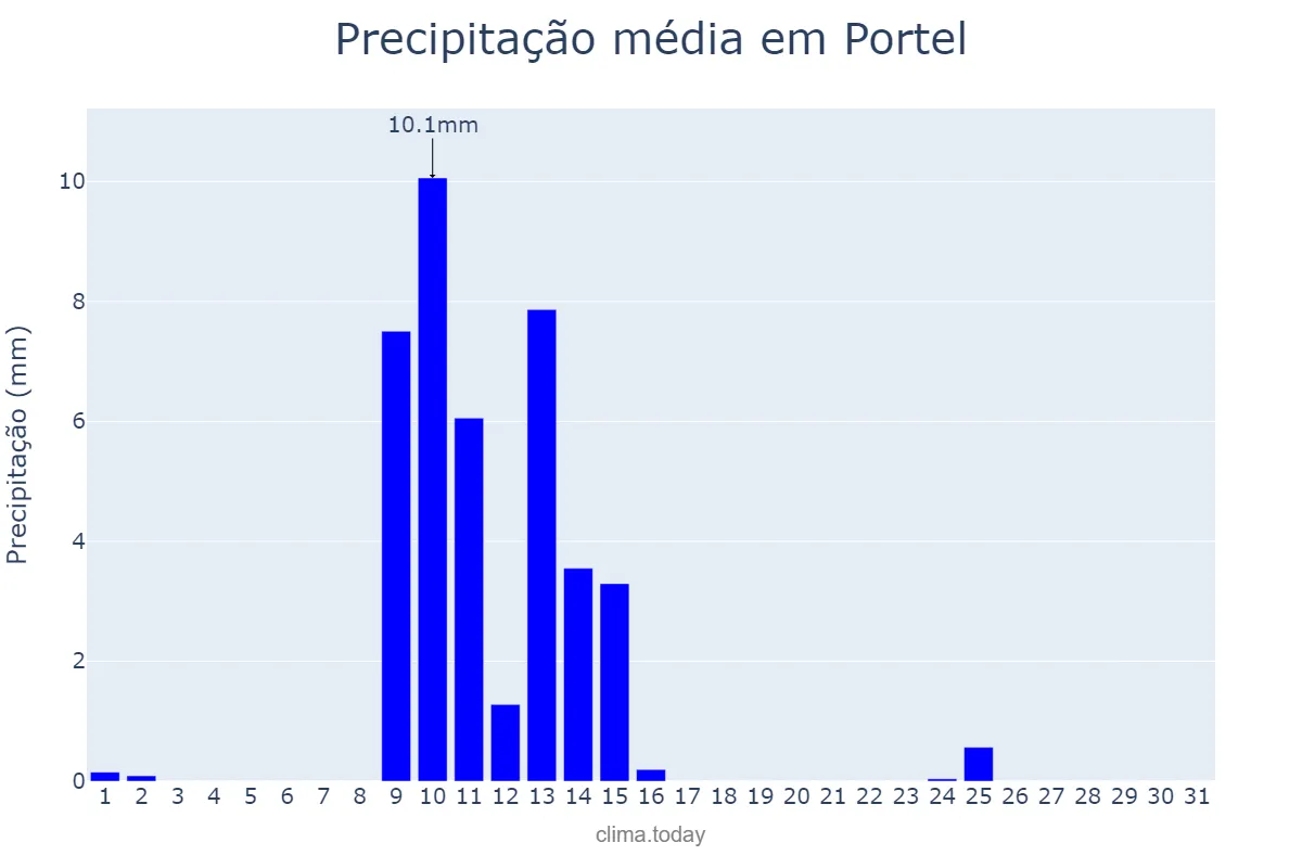 Precipitação em maio em Portel, Évora, PT