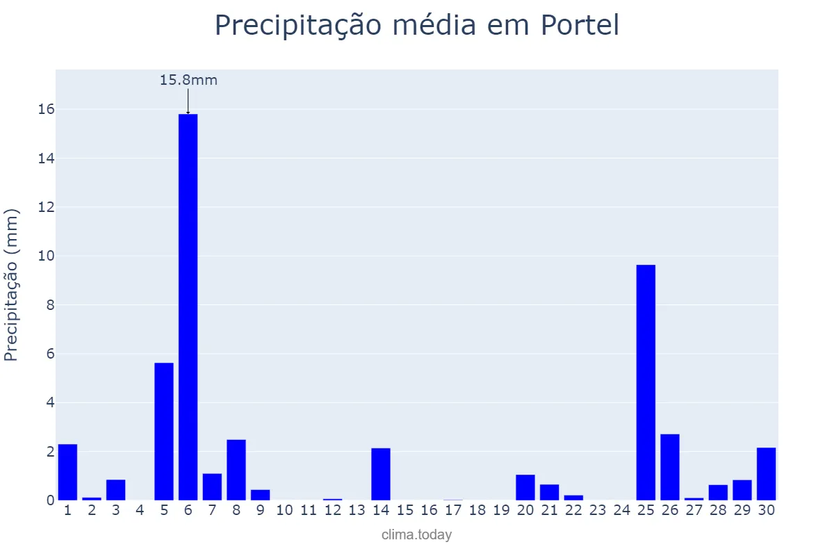 Precipitação em novembro em Portel, Évora, PT
