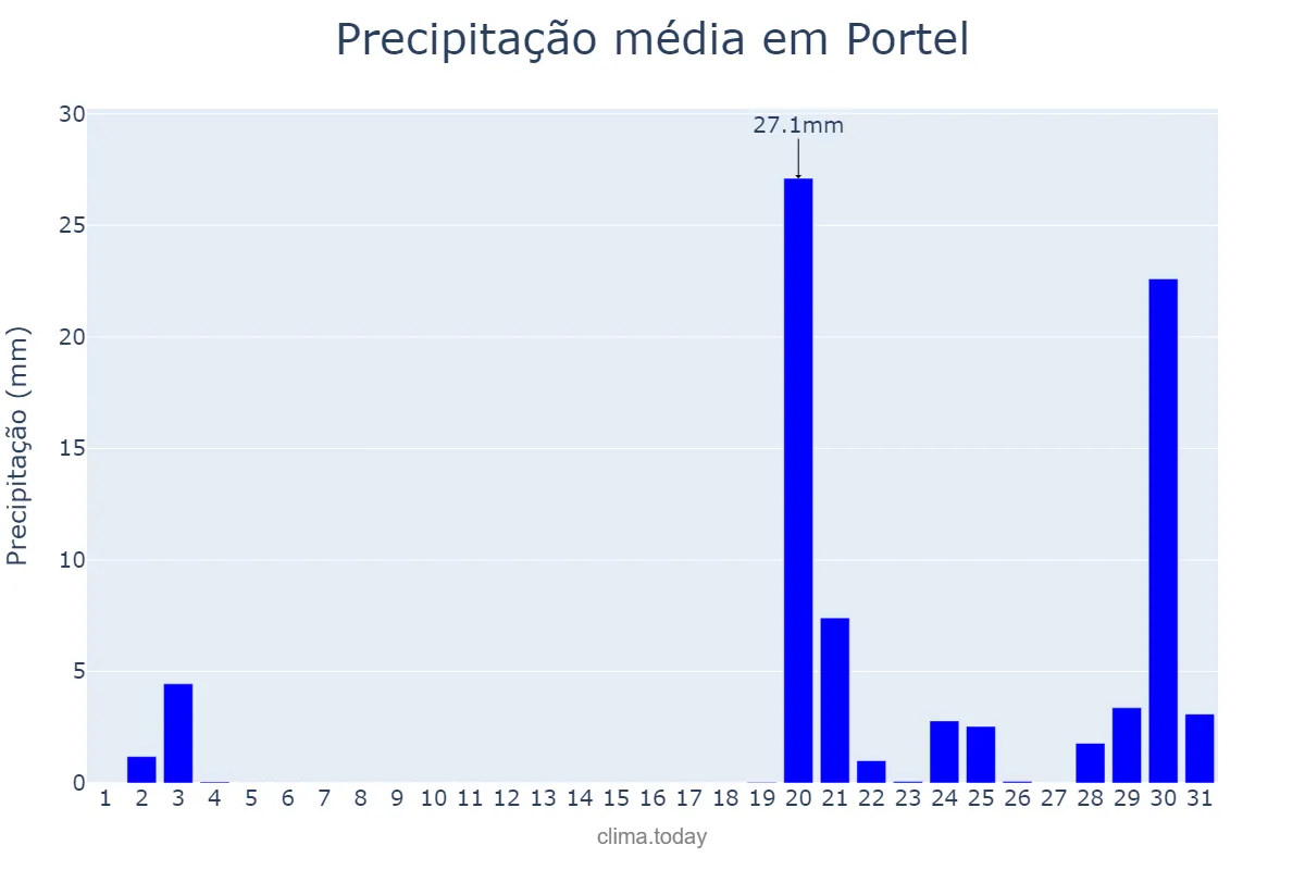 Precipitação em outubro em Portel, Évora, PT