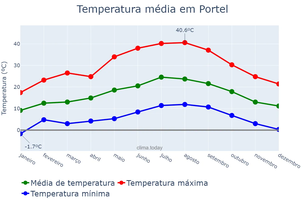 Temperatura anual em Portel, Évora, PT