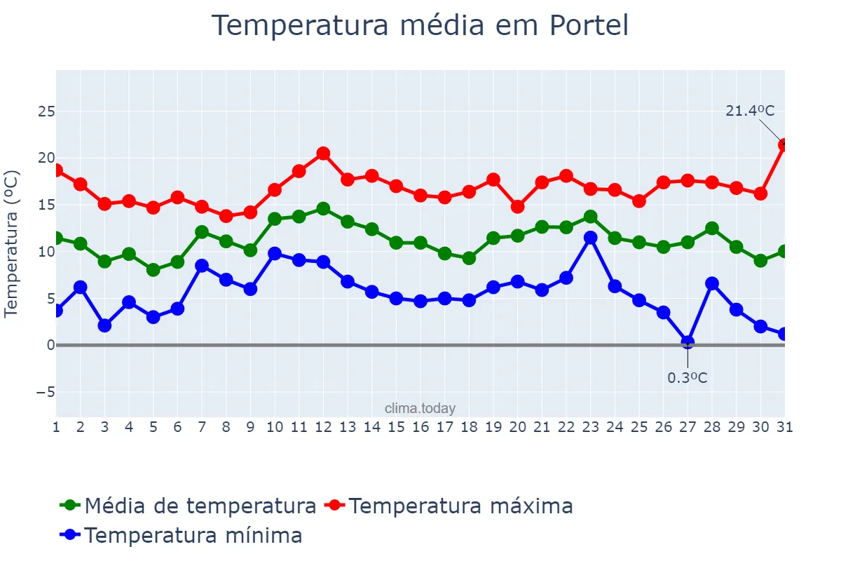 Temperatura em dezembro em Portel, Évora, PT