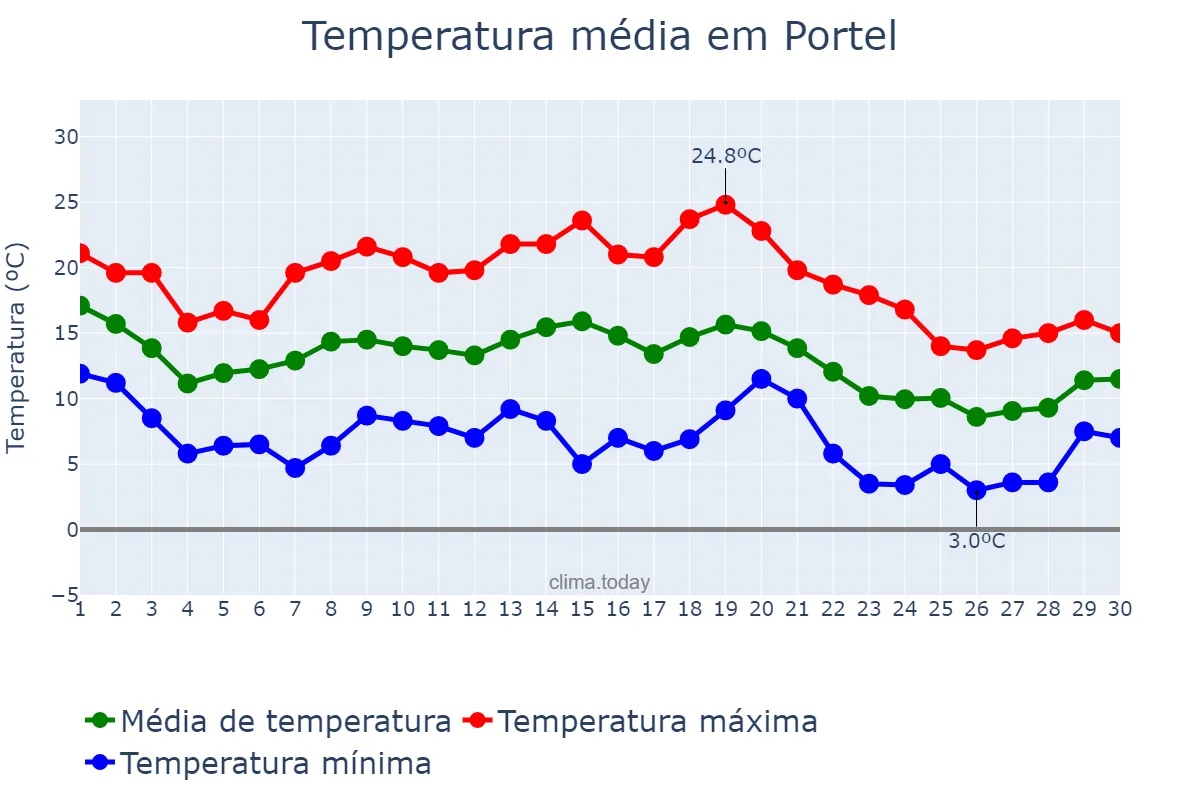 Temperatura em novembro em Portel, Évora, PT