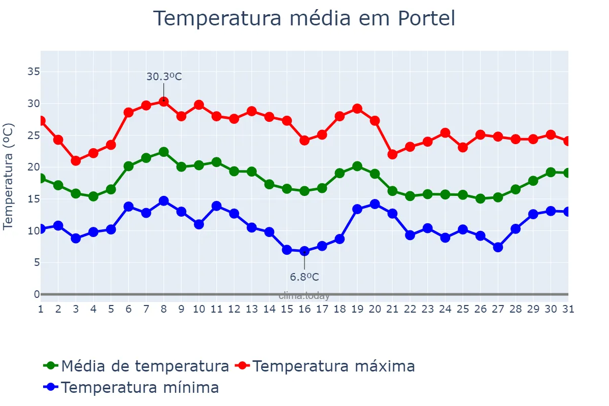 Temperatura em outubro em Portel, Évora, PT