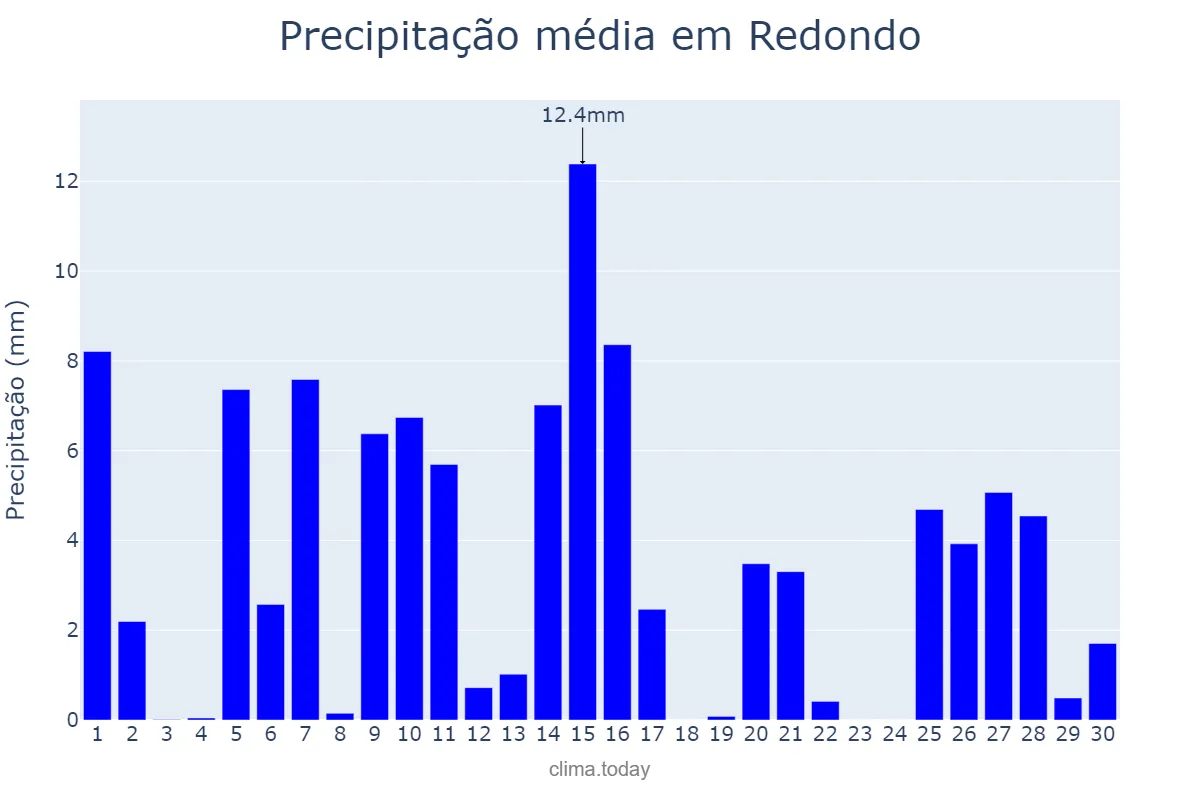 Precipitação em abril em Redondo, Évora, PT