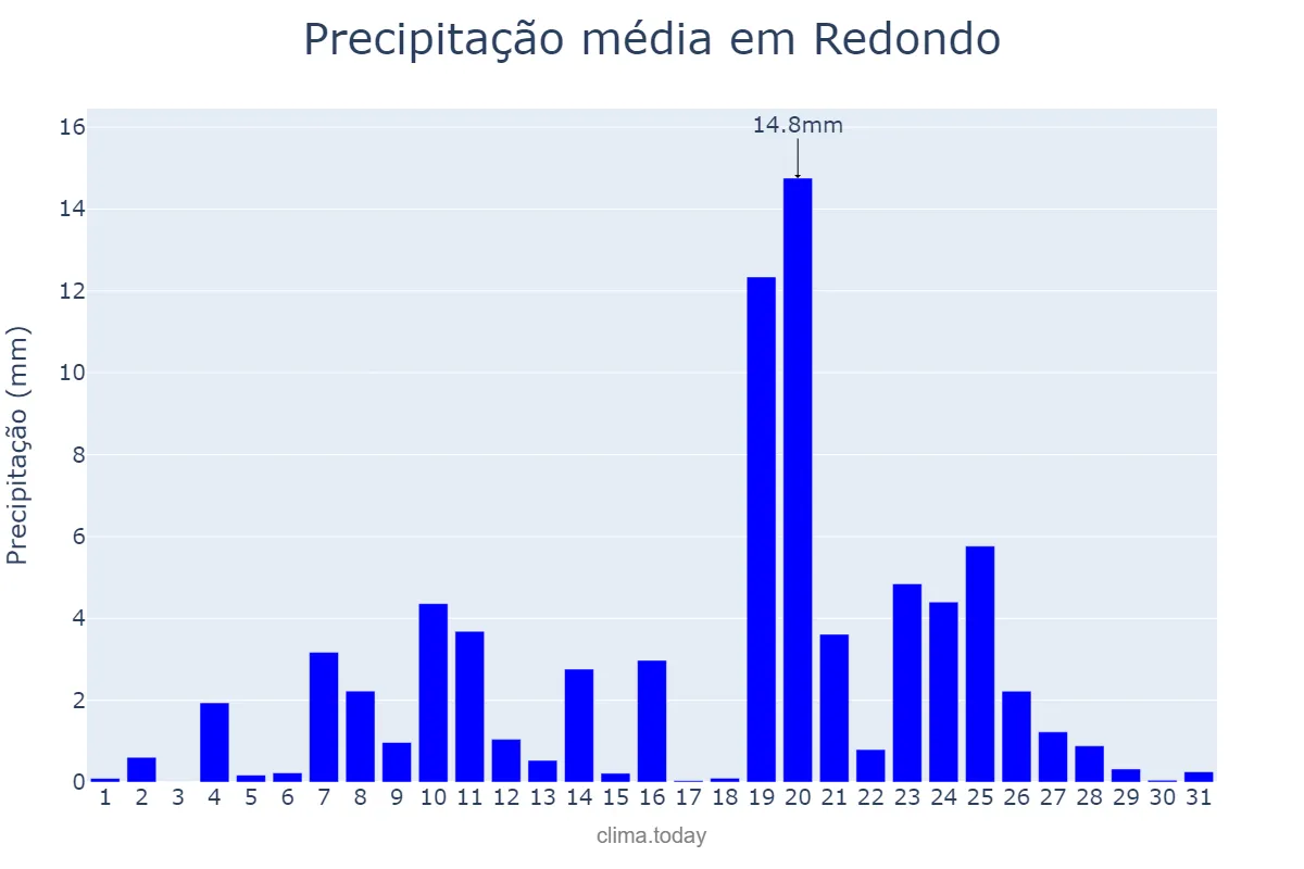 Precipitação em dezembro em Redondo, Évora, PT