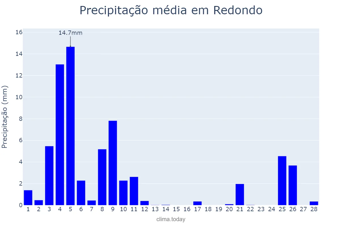 Precipitação em fevereiro em Redondo, Évora, PT