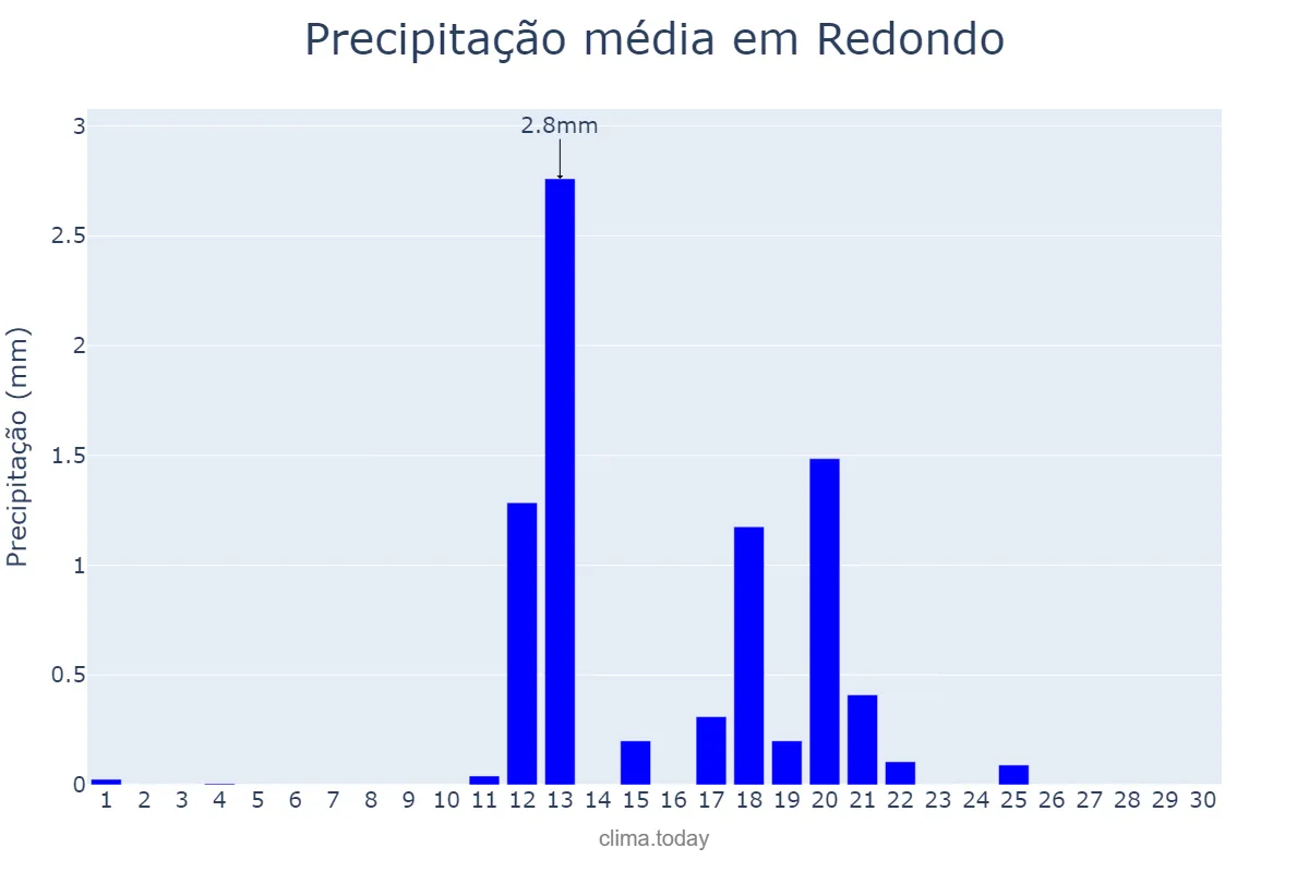 Precipitação em junho em Redondo, Évora, PT