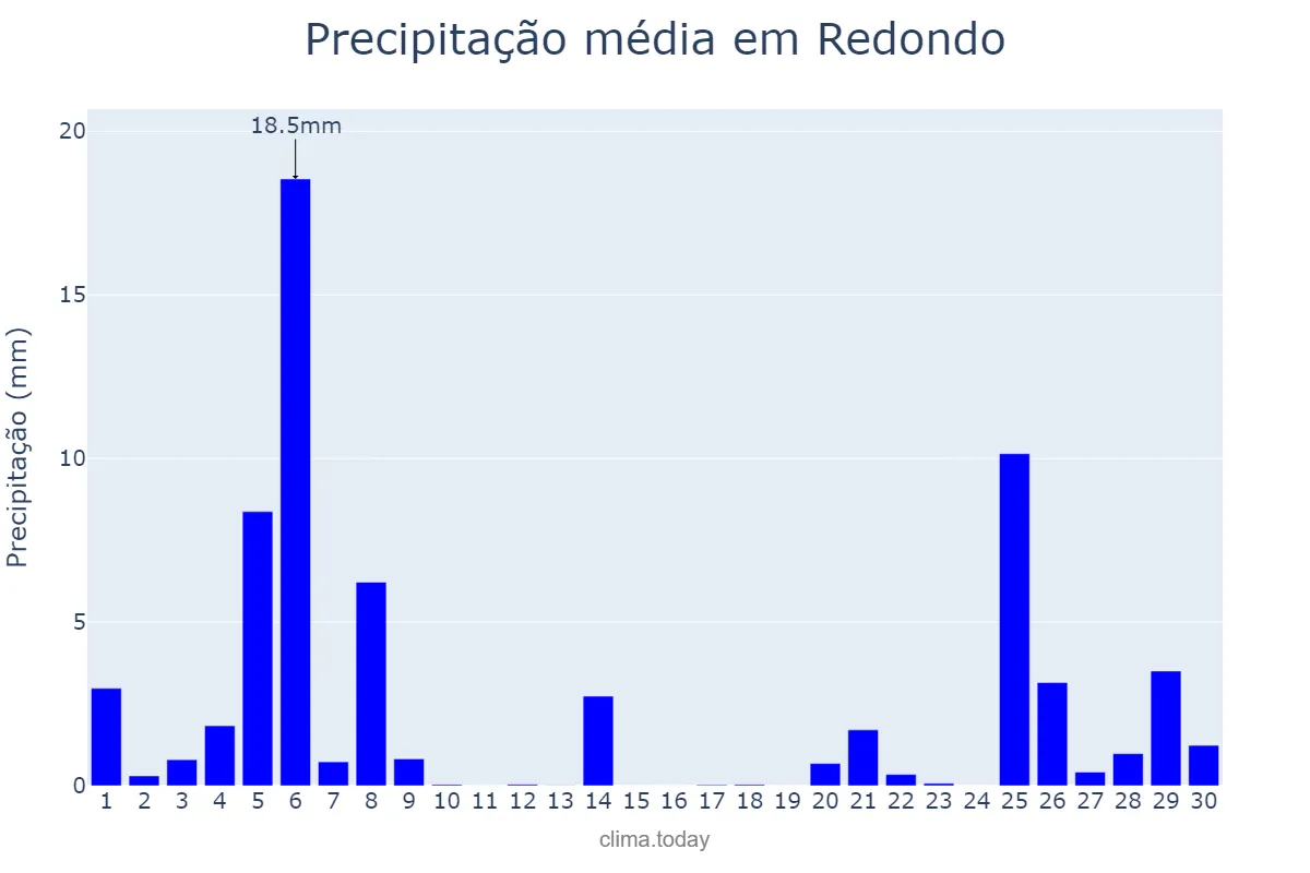 Precipitação em novembro em Redondo, Évora, PT