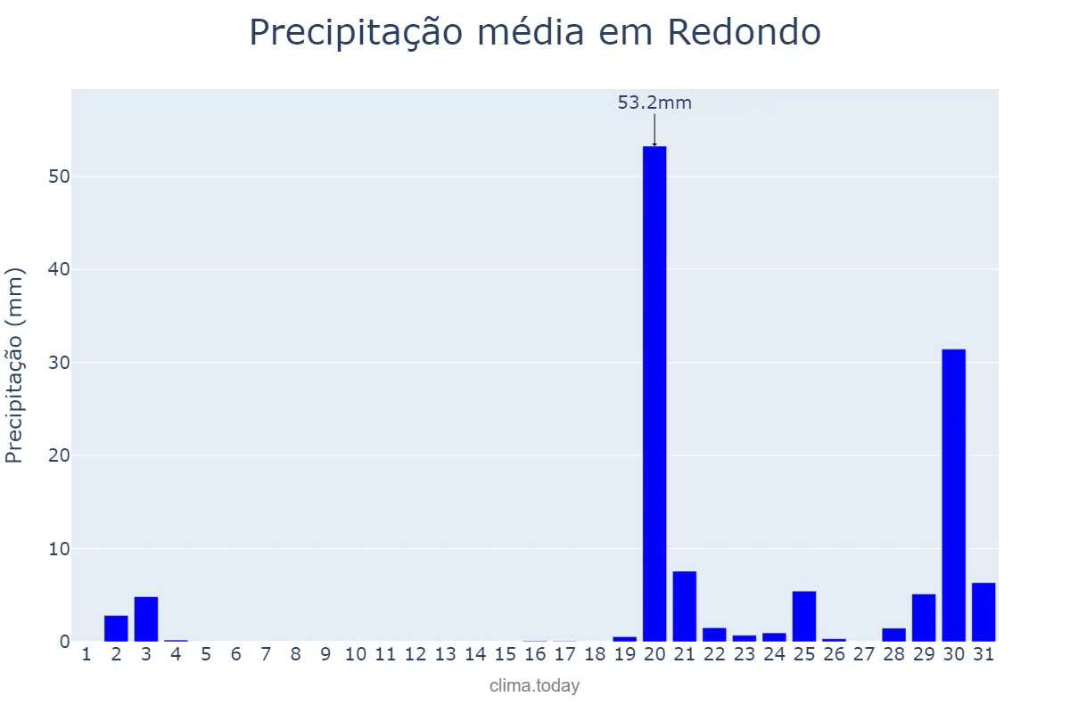 Precipitação em outubro em Redondo, Évora, PT