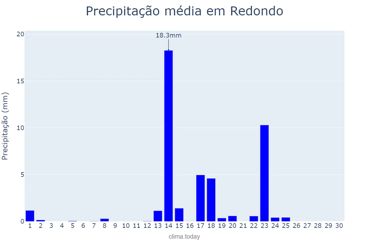 Precipitação em setembro em Redondo, Évora, PT