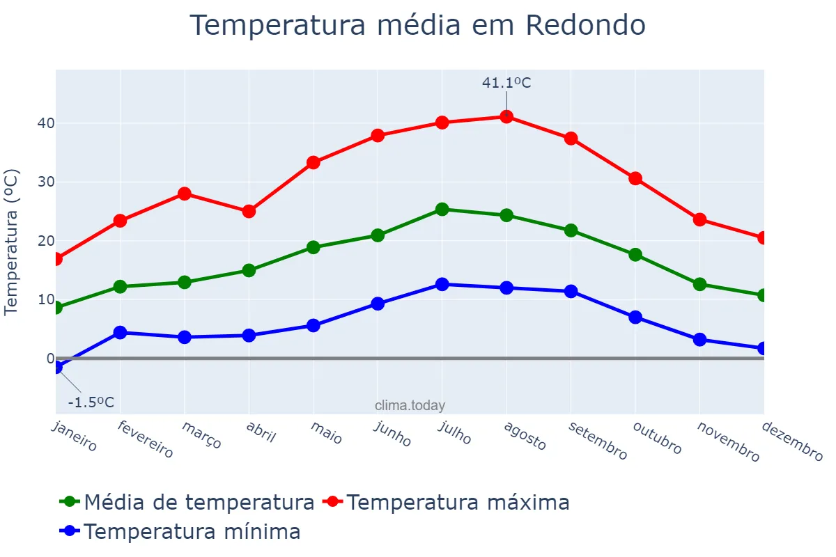 Temperatura anual em Redondo, Évora, PT