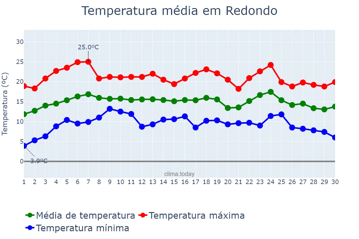 Temperatura em abril em Redondo, Évora, PT