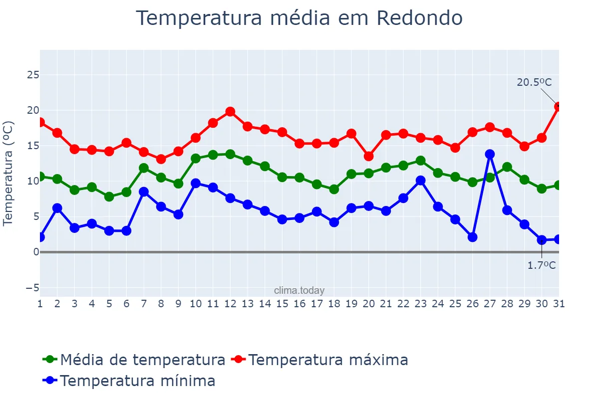 Temperatura em dezembro em Redondo, Évora, PT