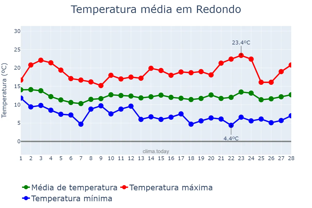Temperatura em fevereiro em Redondo, Évora, PT