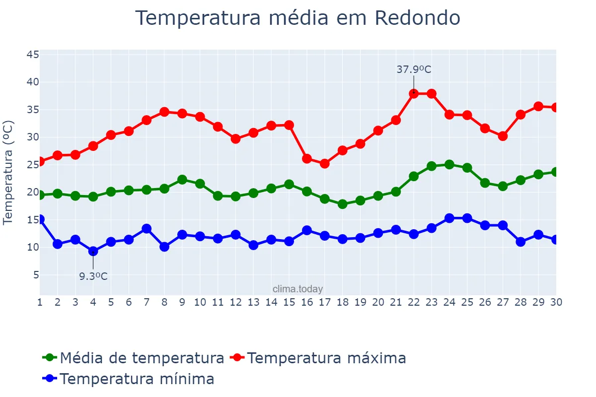 Temperatura em junho em Redondo, Évora, PT