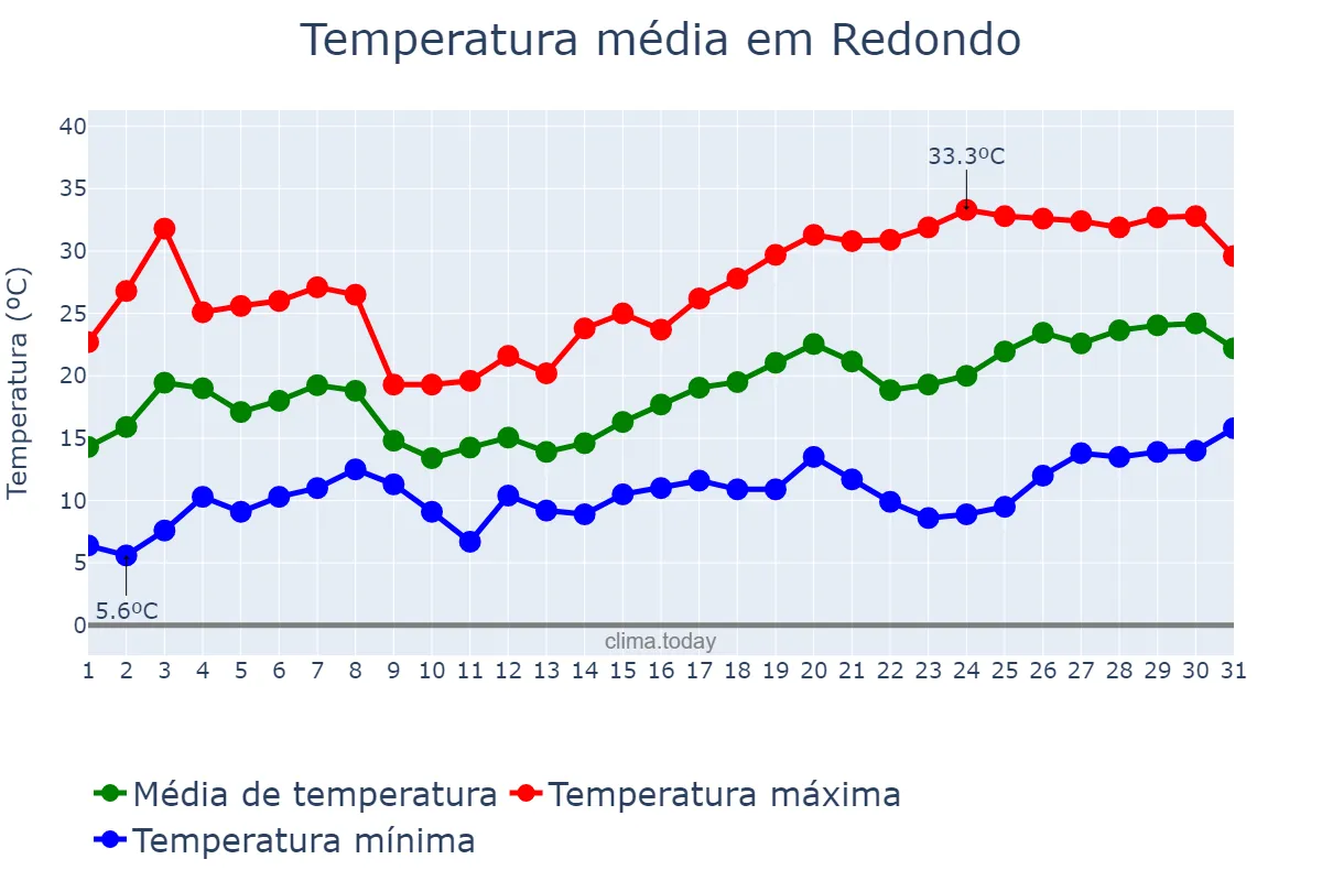 Temperatura em maio em Redondo, Évora, PT