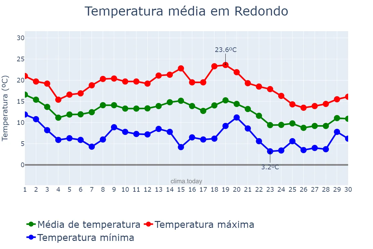 Temperatura em novembro em Redondo, Évora, PT