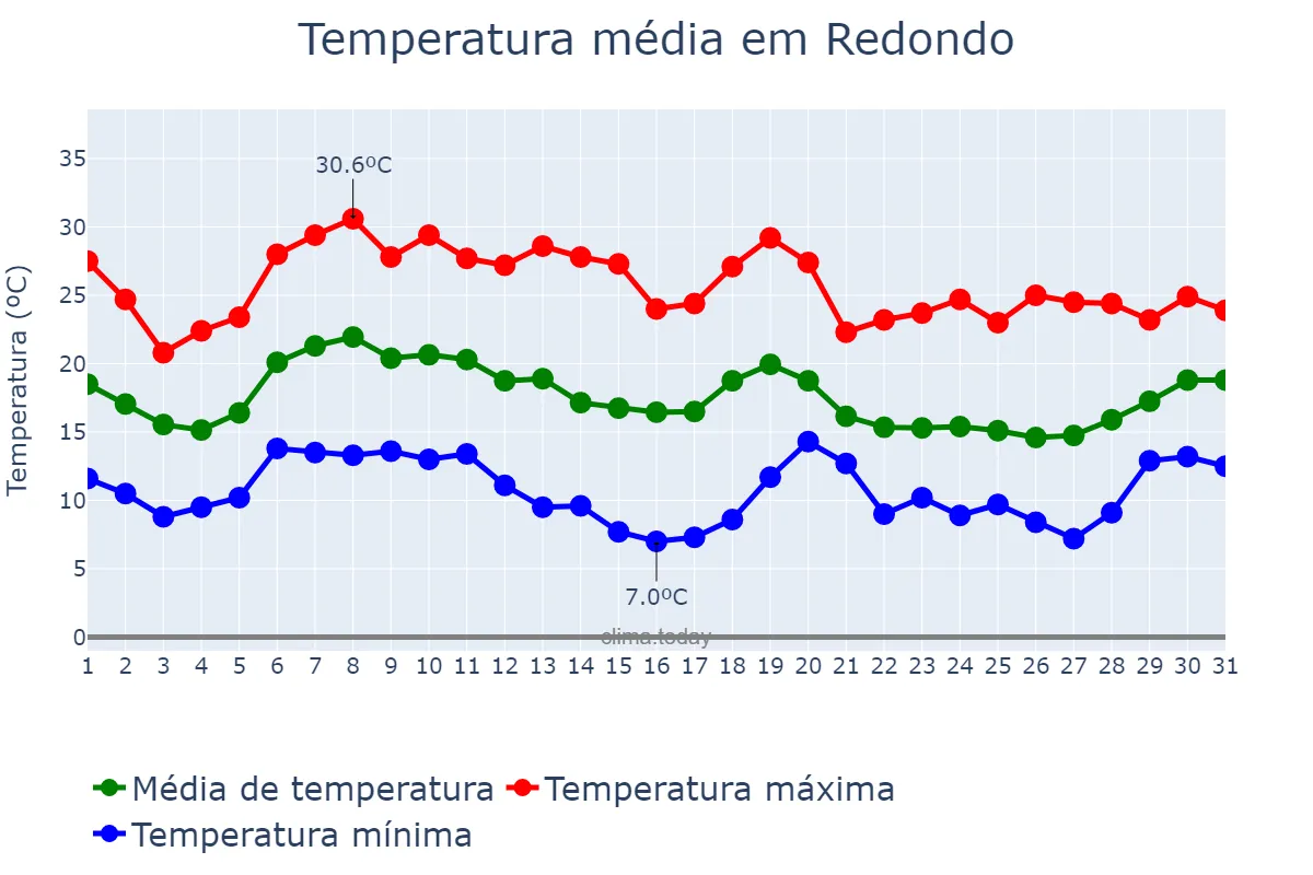 Temperatura em outubro em Redondo, Évora, PT
