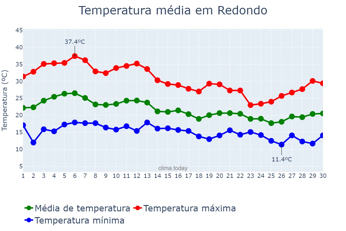 Temperatura em setembro em Redondo, Évora, PT