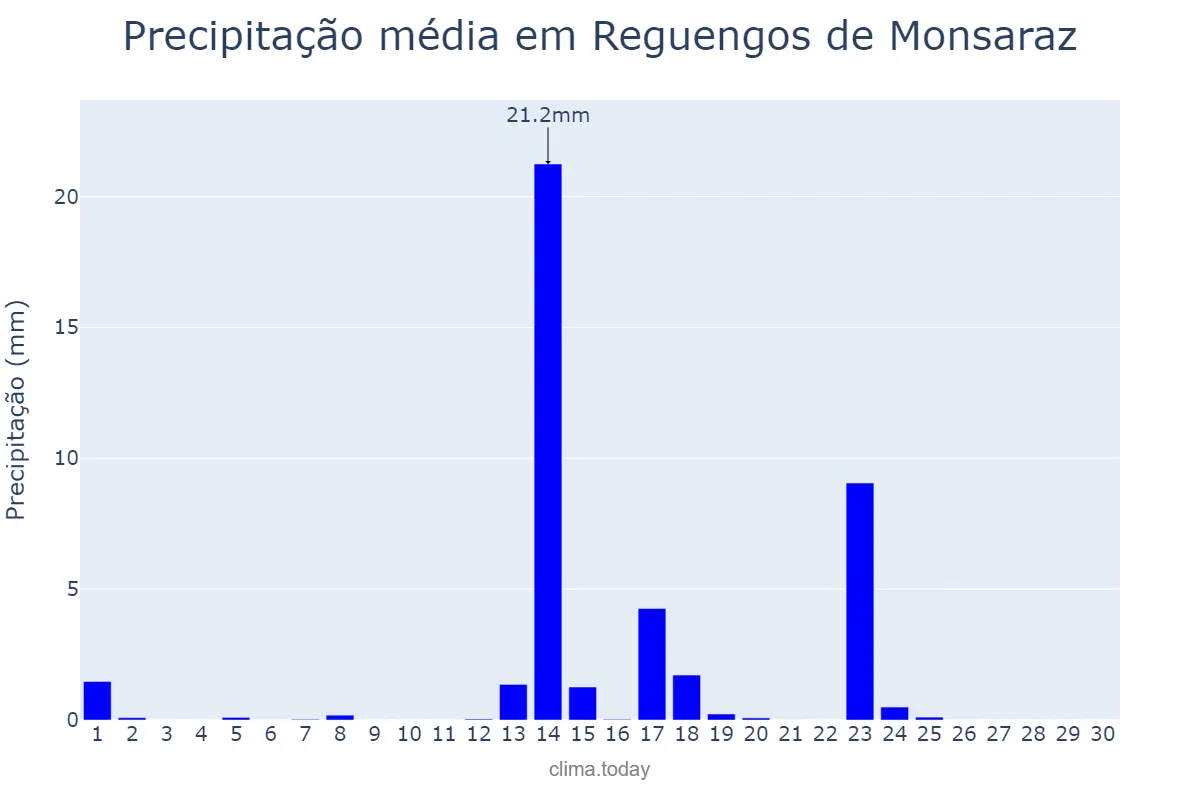 Precipitação em setembro em Reguengos de Monsaraz, Évora, PT