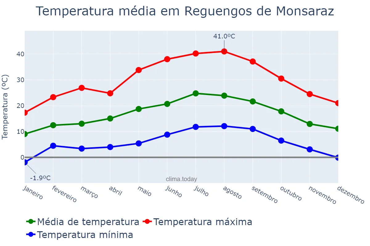 Temperatura anual em Reguengos de Monsaraz, Évora, PT