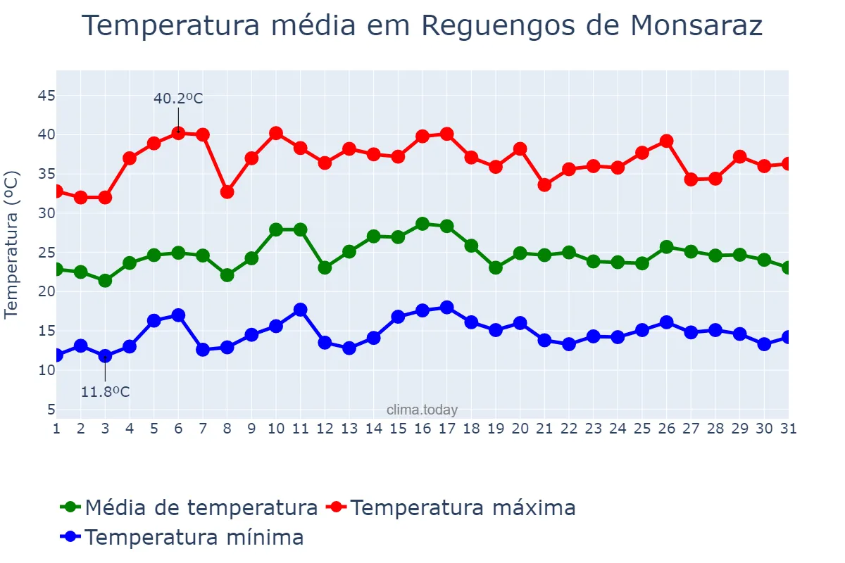 Temperatura em julho em Reguengos de Monsaraz, Évora, PT