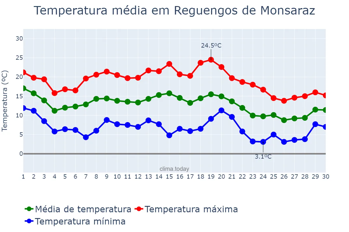 Temperatura em novembro em Reguengos de Monsaraz, Évora, PT