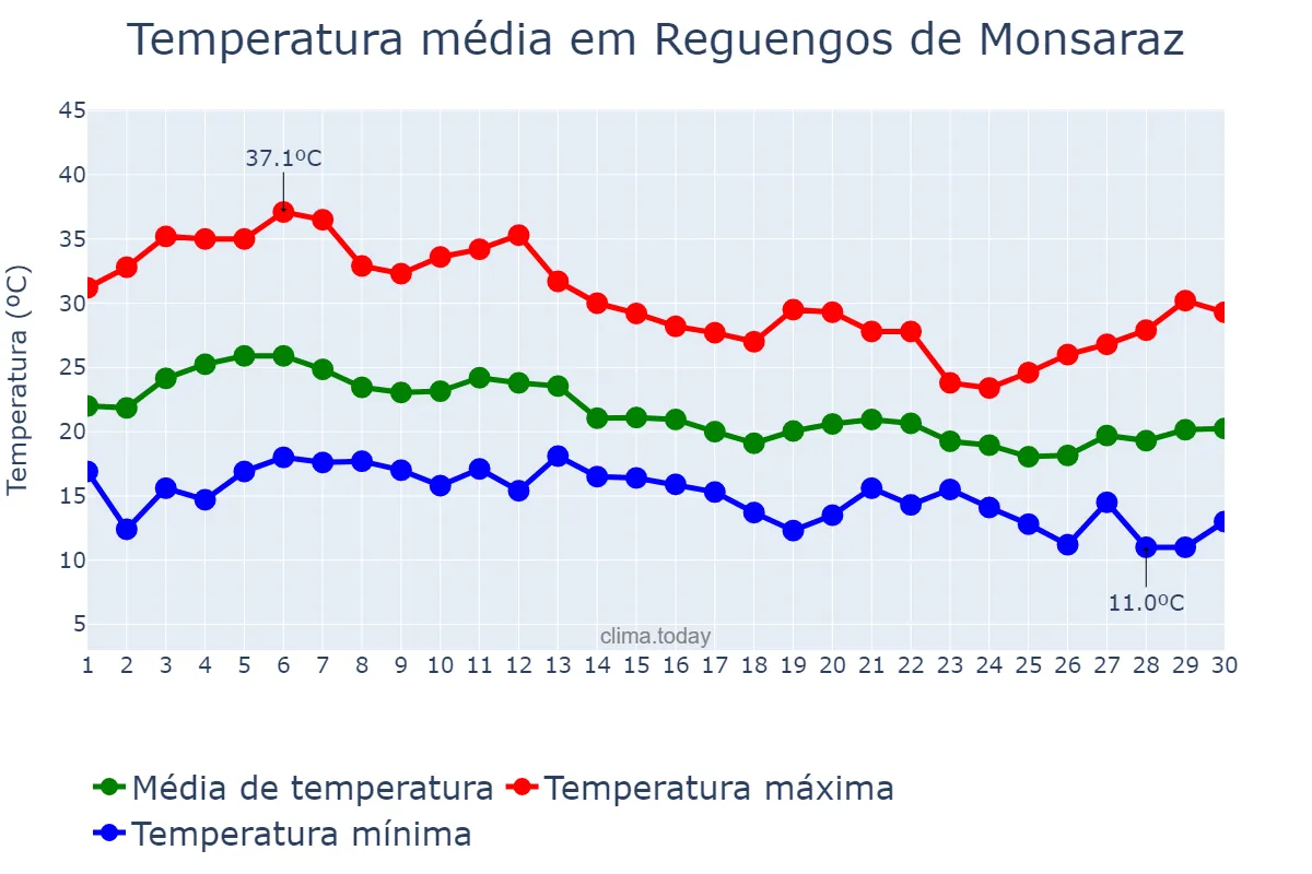 Temperatura em setembro em Reguengos de Monsaraz, Évora, PT