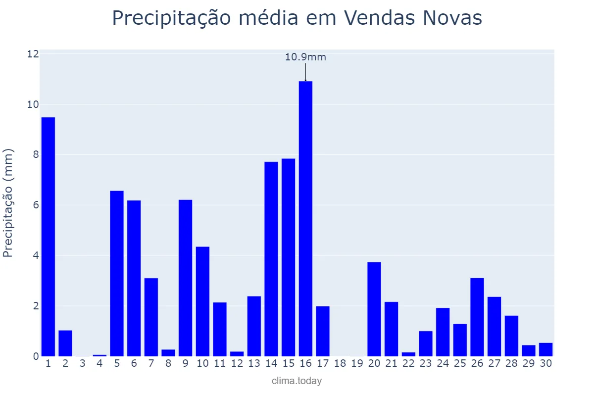Precipitação em abril em Vendas Novas, Évora, PT