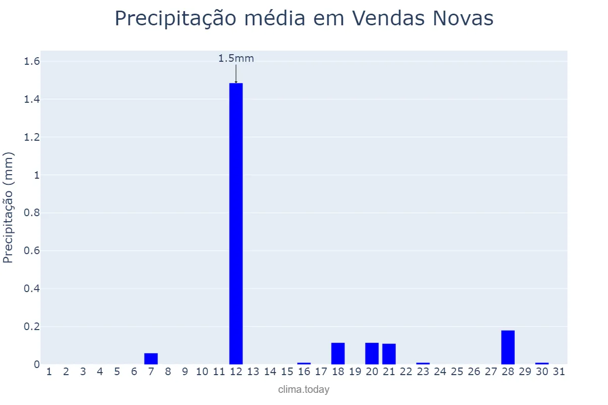 Precipitação em agosto em Vendas Novas, Évora, PT