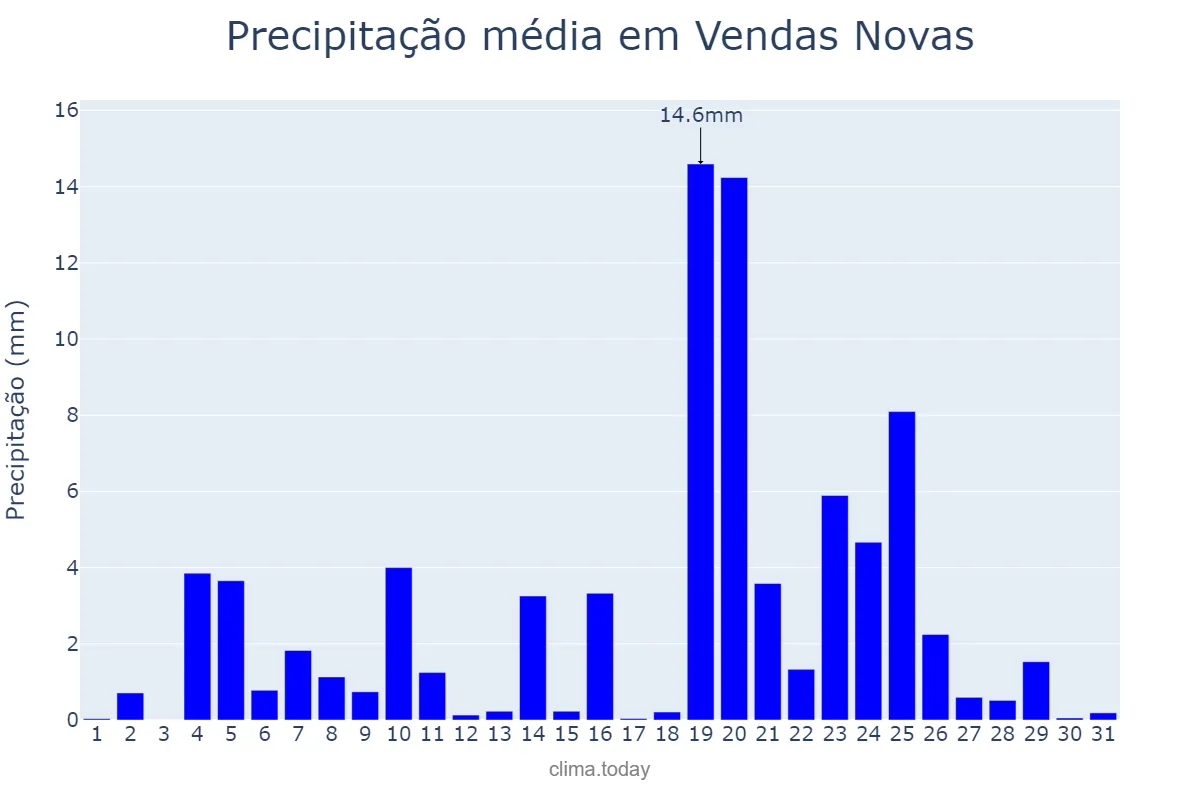 Precipitação em dezembro em Vendas Novas, Évora, PT