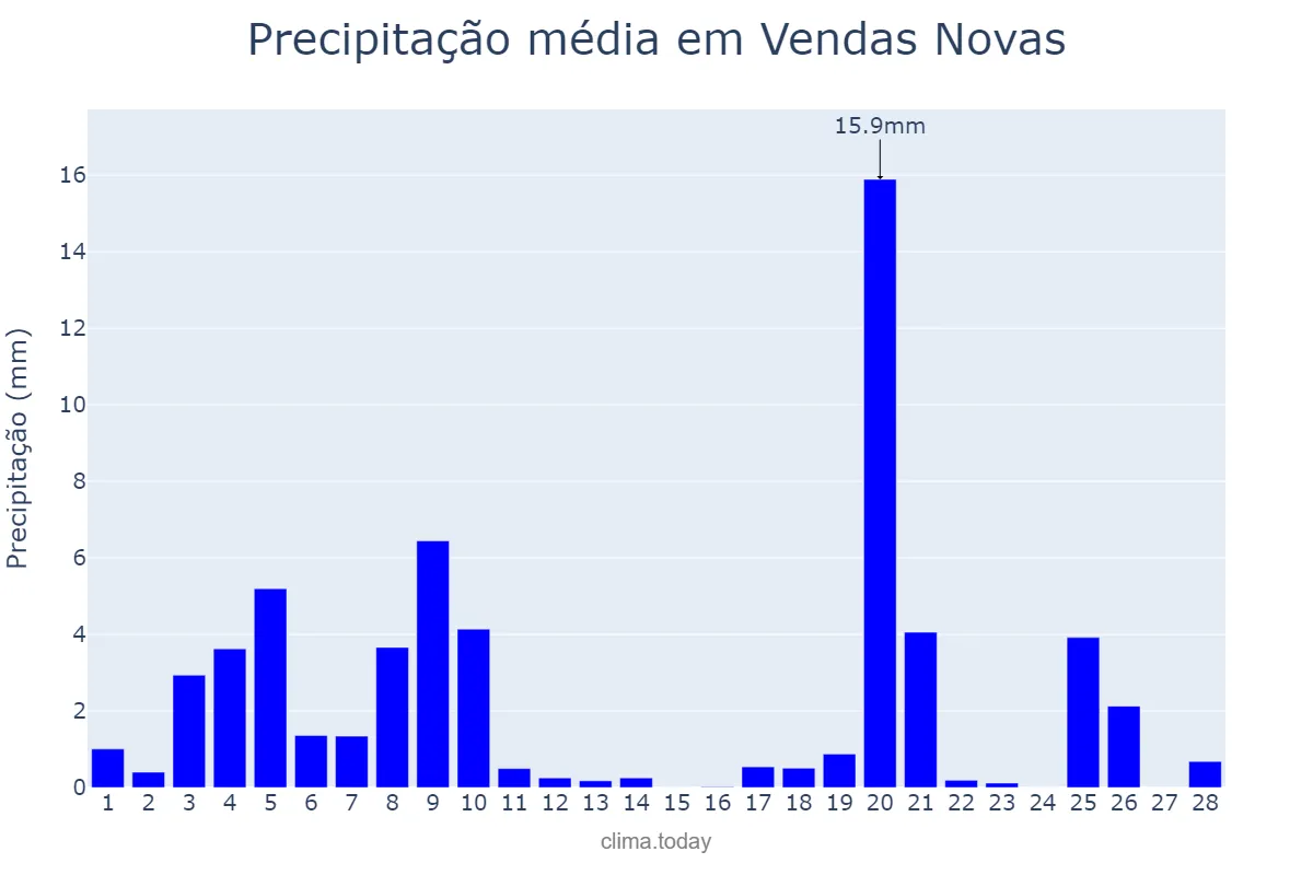 Precipitação em fevereiro em Vendas Novas, Évora, PT