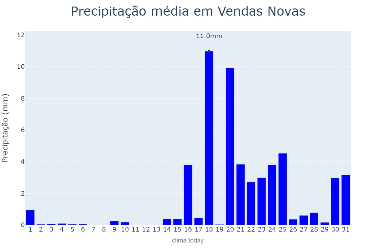 Precipitação em janeiro em Vendas Novas, Évora, PT