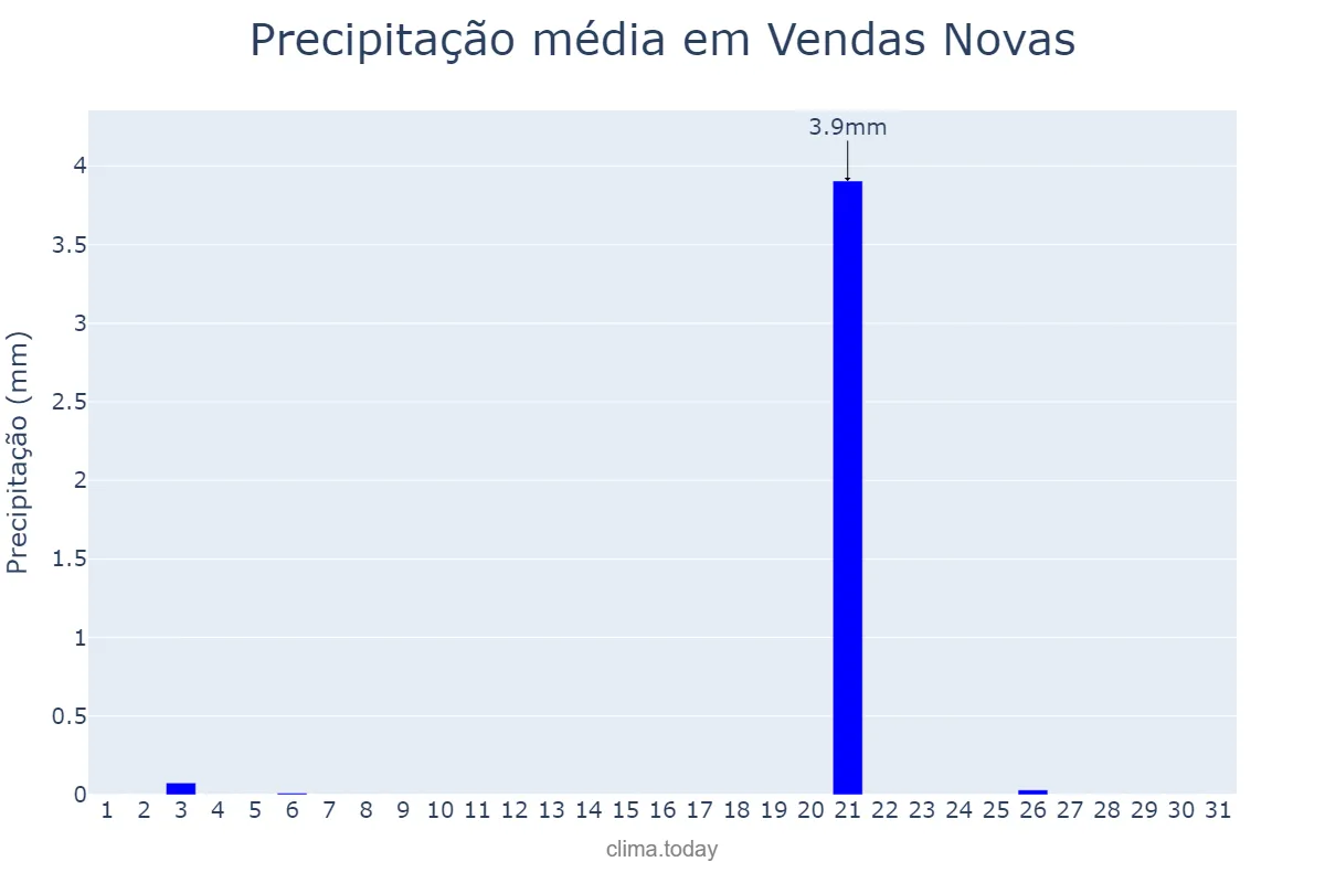 Precipitação em julho em Vendas Novas, Évora, PT