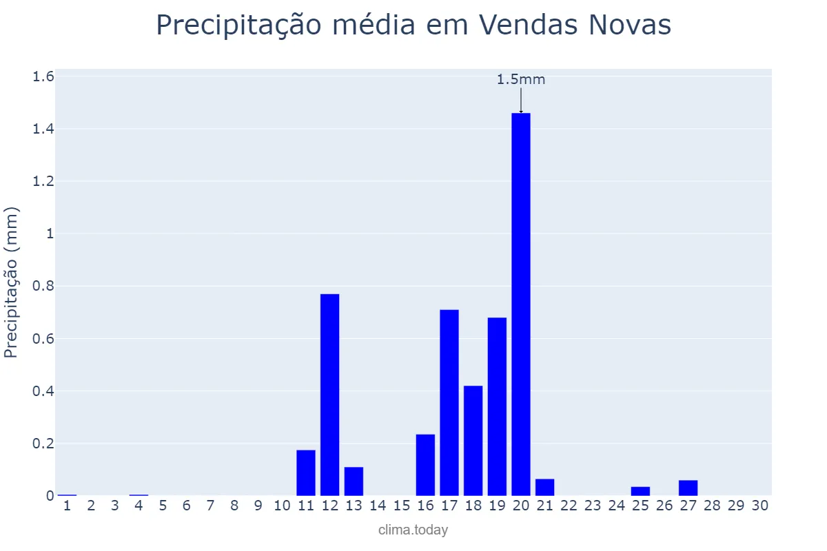 Precipitação em junho em Vendas Novas, Évora, PT