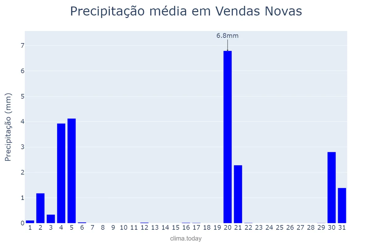 Precipitação em marco em Vendas Novas, Évora, PT