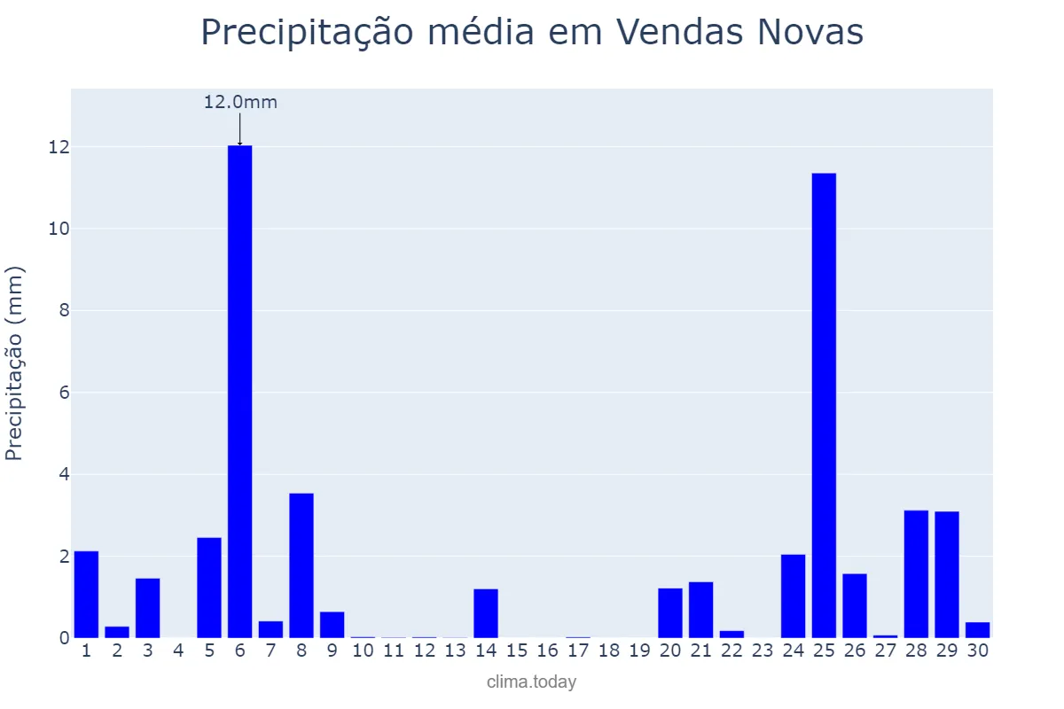 Precipitação em novembro em Vendas Novas, Évora, PT