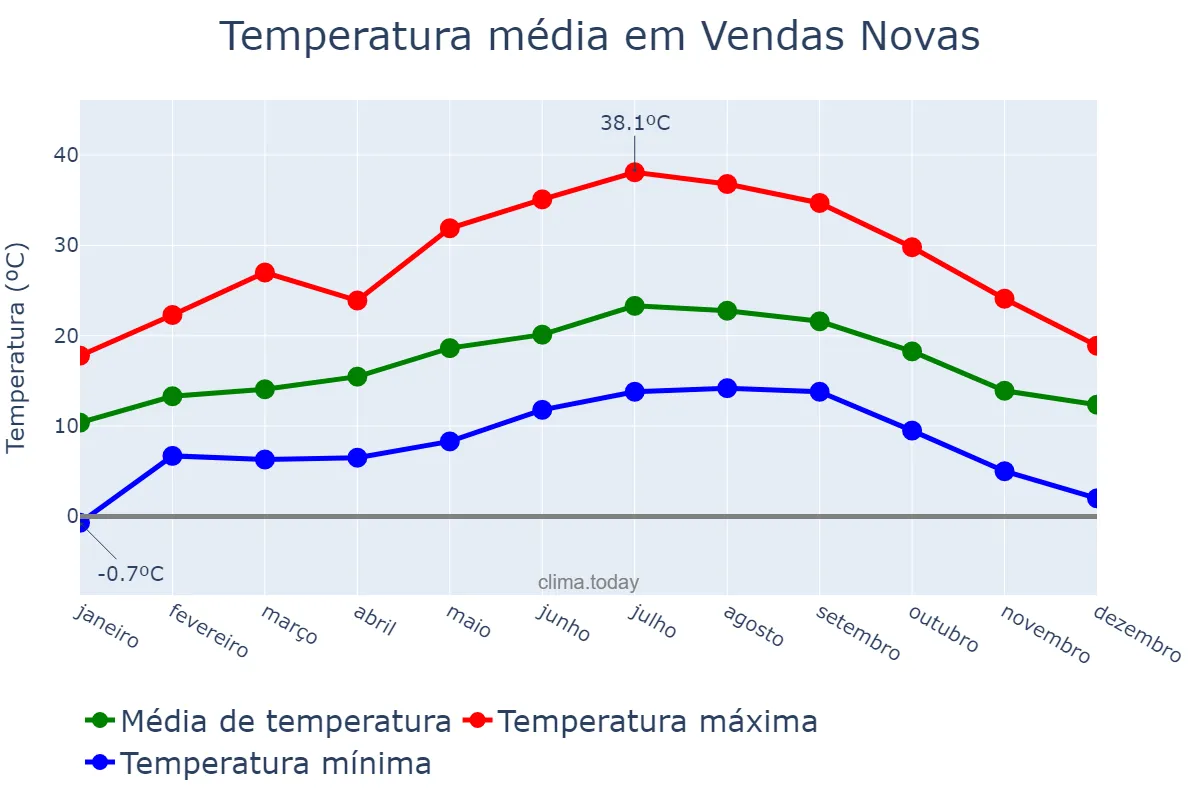 Temperatura anual em Vendas Novas, Évora, PT