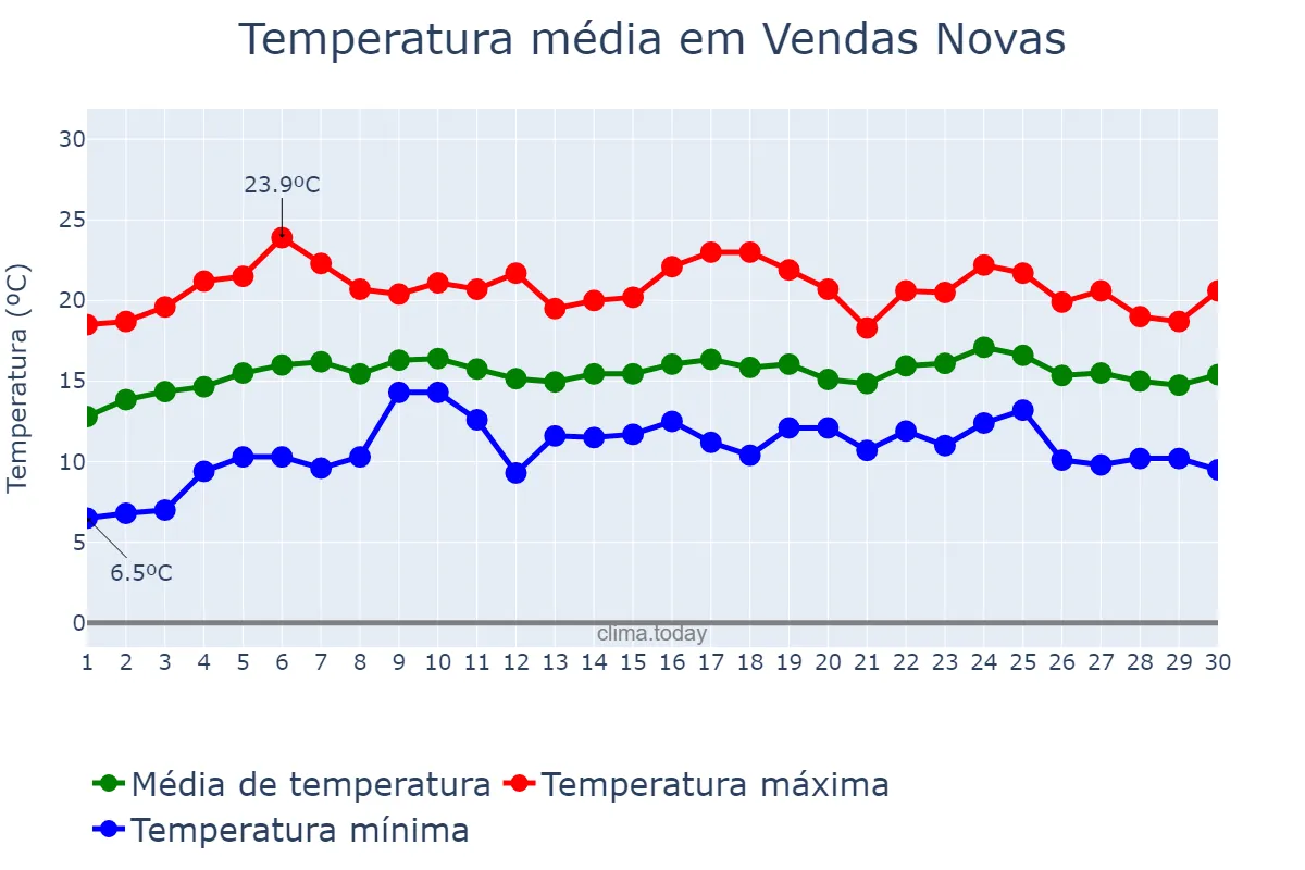 Temperatura em abril em Vendas Novas, Évora, PT