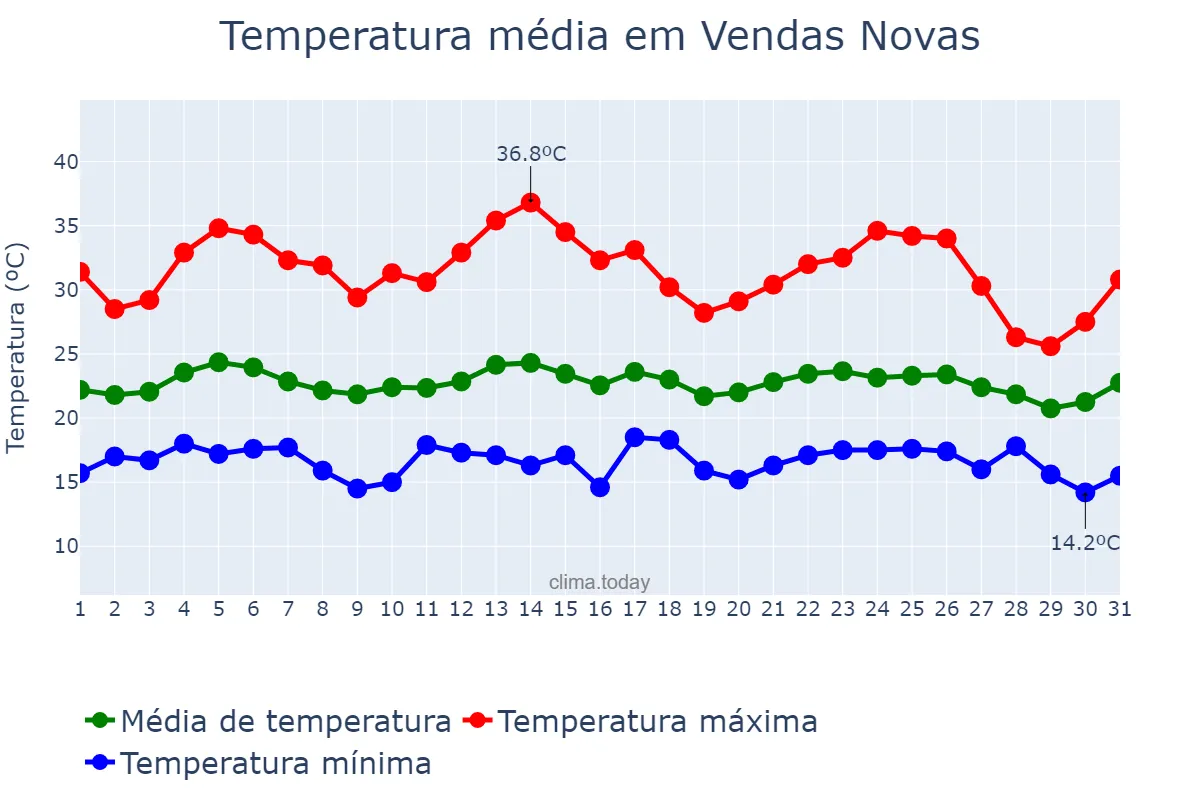 Temperatura em agosto em Vendas Novas, Évora, PT