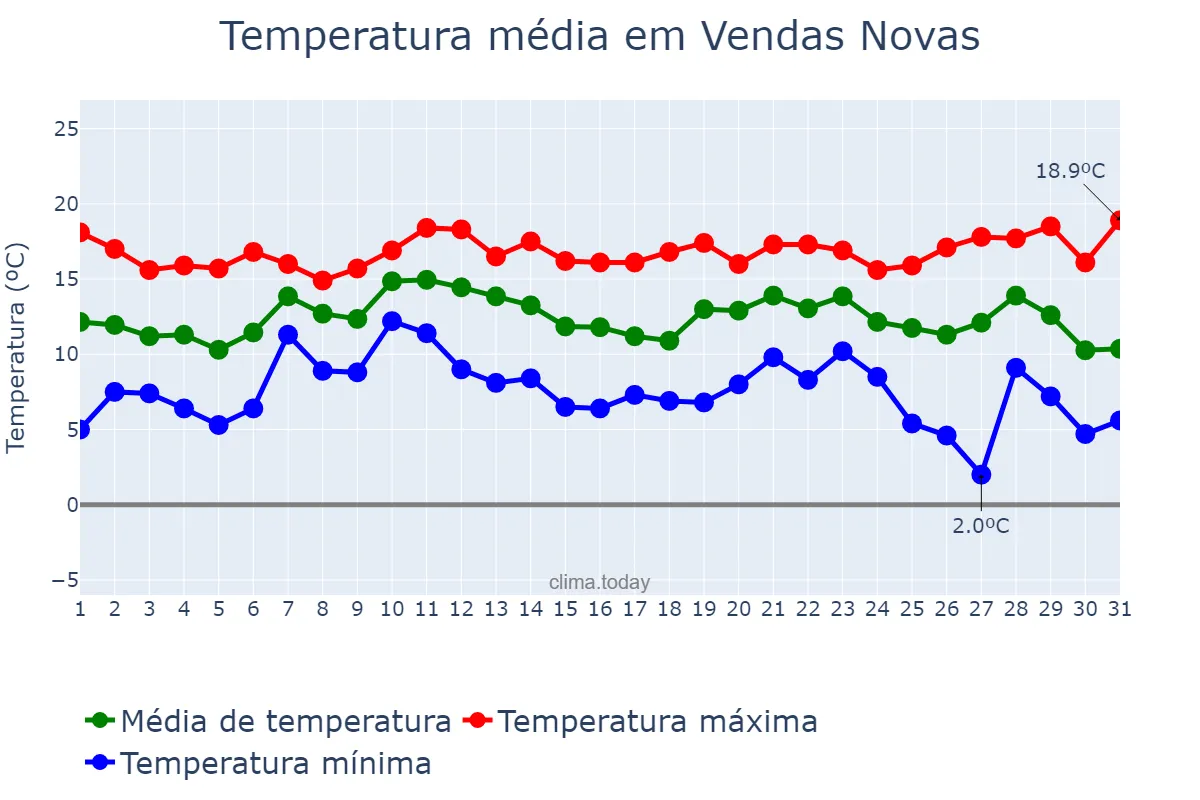 Temperatura em dezembro em Vendas Novas, Évora, PT
