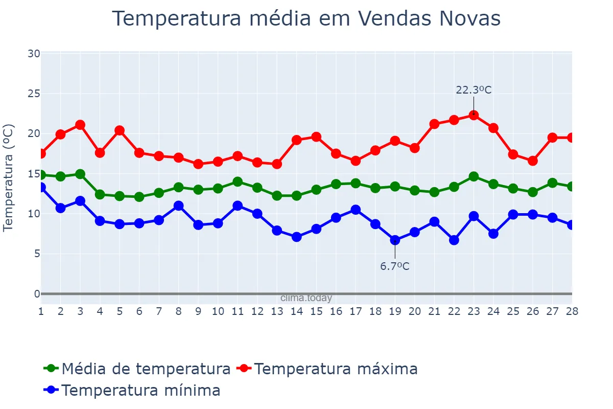 Temperatura em fevereiro em Vendas Novas, Évora, PT