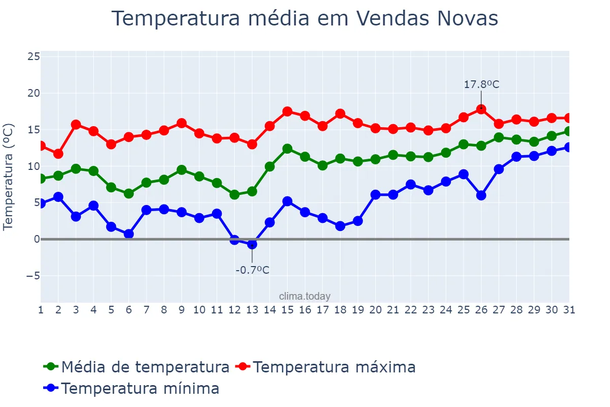 Temperatura em janeiro em Vendas Novas, Évora, PT