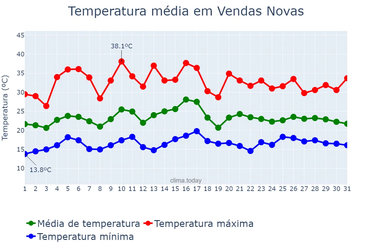 Temperatura em julho em Vendas Novas, Évora, PT