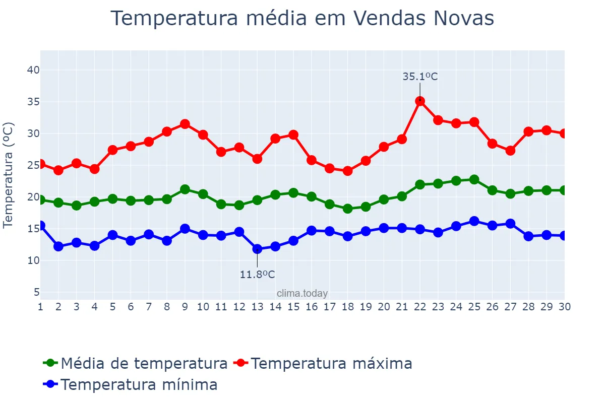 Temperatura em junho em Vendas Novas, Évora, PT