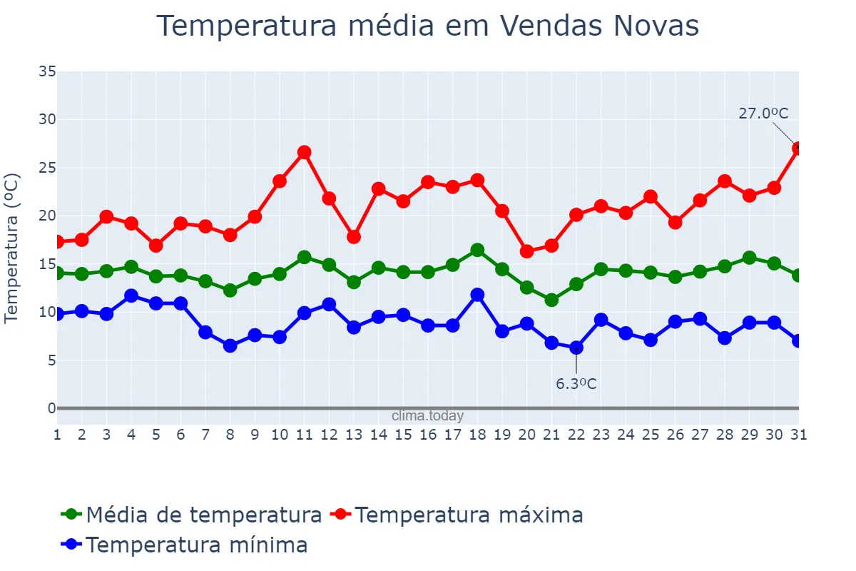 Temperatura em marco em Vendas Novas, Évora, PT